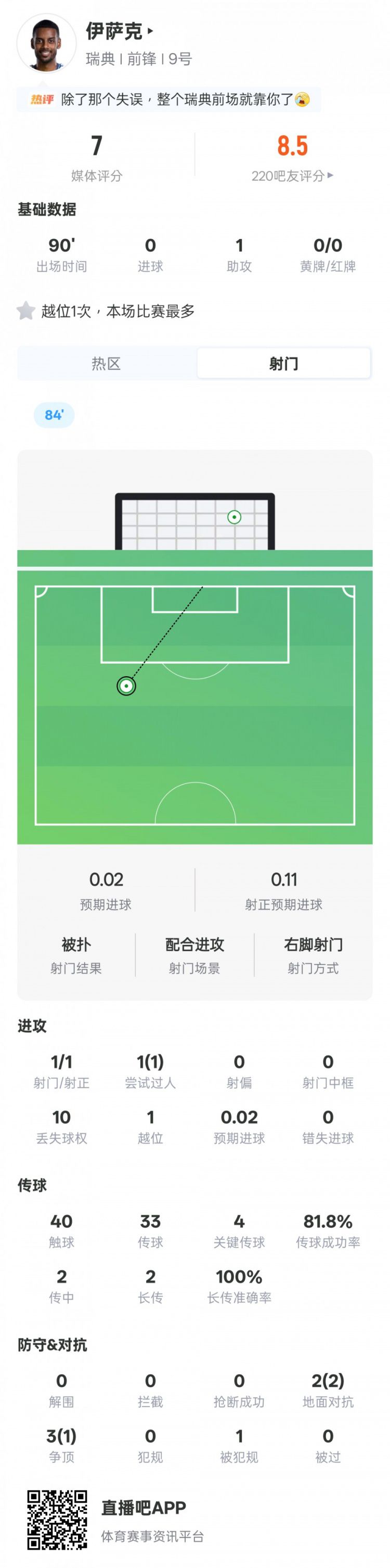 世界杯小组赛瑞典1-5负荷兰，伊萨克助攻1次获评7.0分