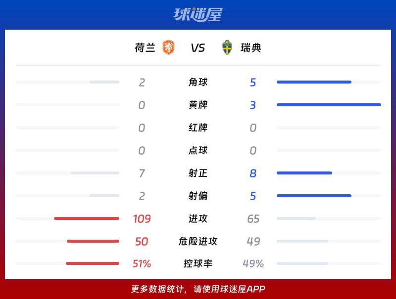 荷兰主场5-1大胜瑞典，布罗比与加克波双双梅开二度  第3张
