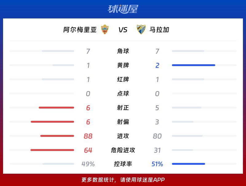 阿尔梅里亚西乙主场1比2负于马拉加  第3张