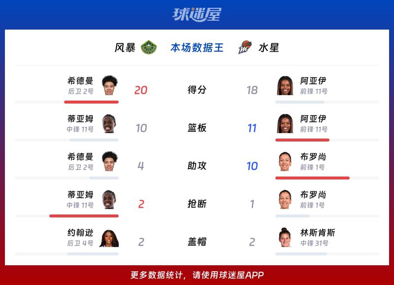 水星主场93比73胜风暴 2026赛季WNBA常规赛战报  第2张
