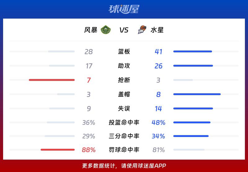 水星主场93比73胜风暴 2026赛季WNBA常规赛战报  第3张