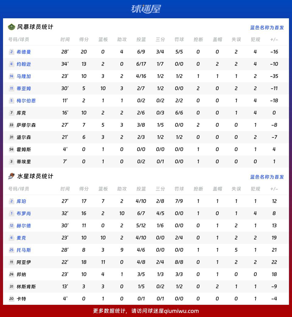 水星主场93比73胜风暴 2026赛季WNBA常规赛战报  第4张