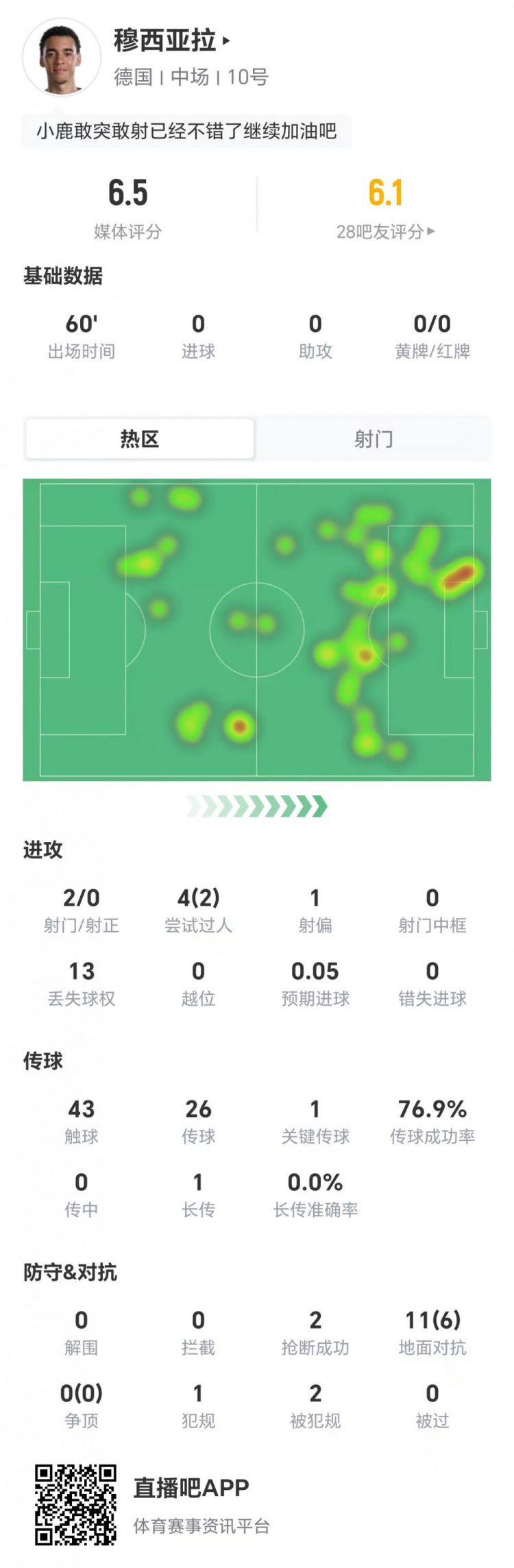 德国队世界杯0-1科特迪瓦穆西亚拉出场60分钟获6.5分