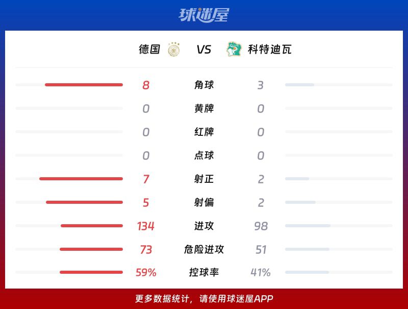 德国主场2-1逆转科特迪瓦，翁达夫第94分钟绝杀  第3张
