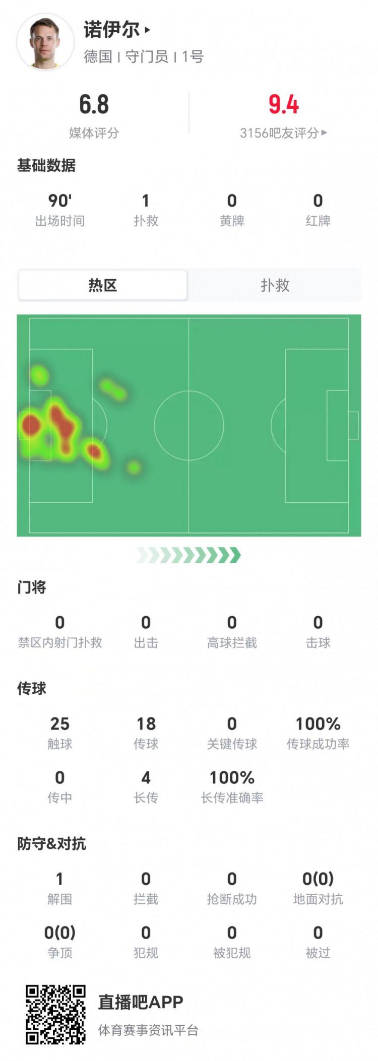 德国队世界杯2比1击败科特迪瓦 诺伊尔出战全场获6.8分