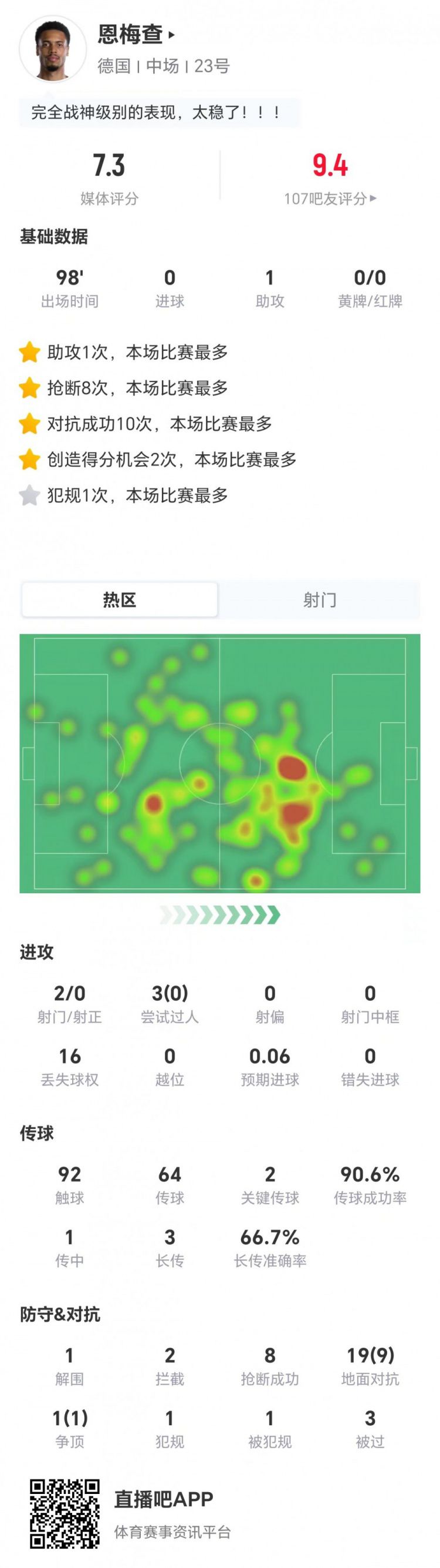 德国队世界杯2比1击败科特迪瓦 恩梅查出战全场贡献1助攻