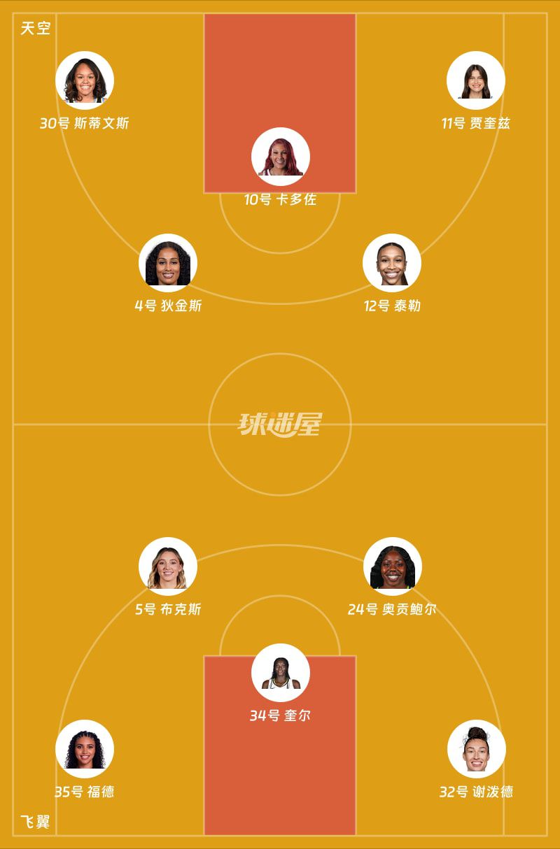 WNBA常规赛：天空客场首节28-16领先飞翼，卡多佐单节7分  第2张