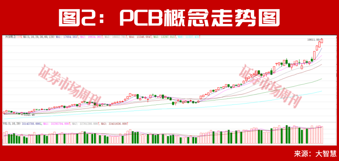 A股震荡分化 资金调仓聚焦AI算力 PCB板块持续领涨  第2张