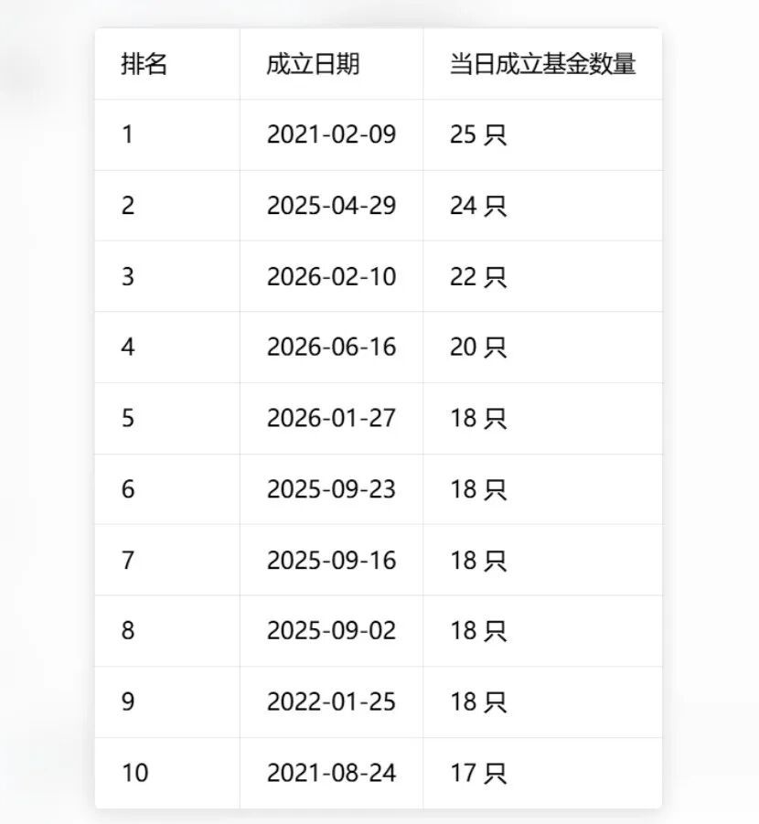 公募基金单日成立37只创历史纪录 行业呈现两大新变化  第2张