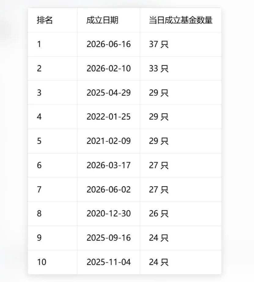 公募基金单日成立37只创历史纪录 行业呈现两大新变化