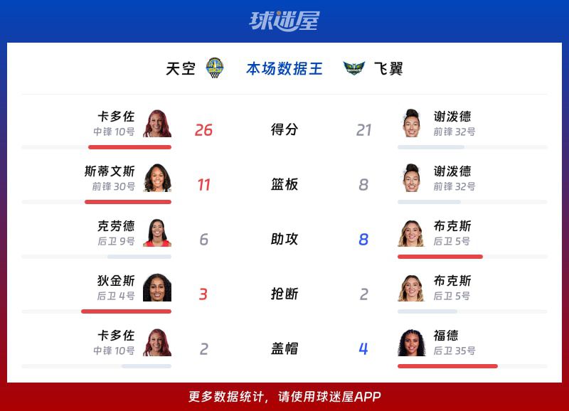 飞翼末节逆转天空93-92险胜WNBA常规赛  第2张