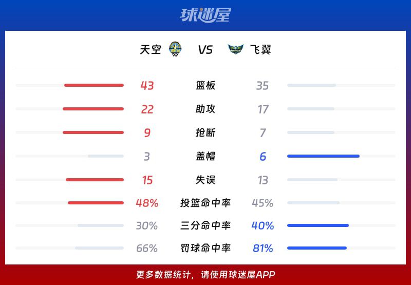 飞翼末节逆转天空93-92险胜WNBA常规赛  第3张