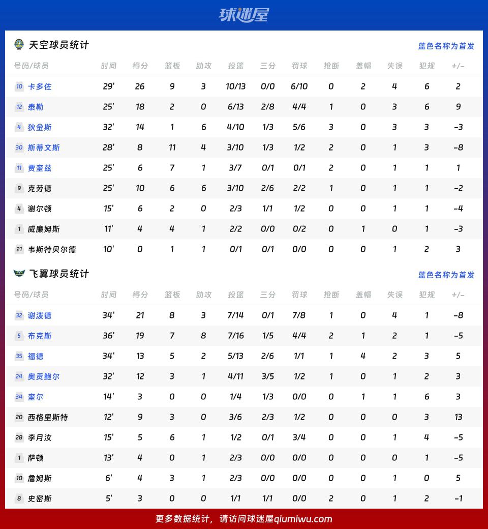 飞翼末节逆转天空93-92险胜WNBA常规赛  第4张