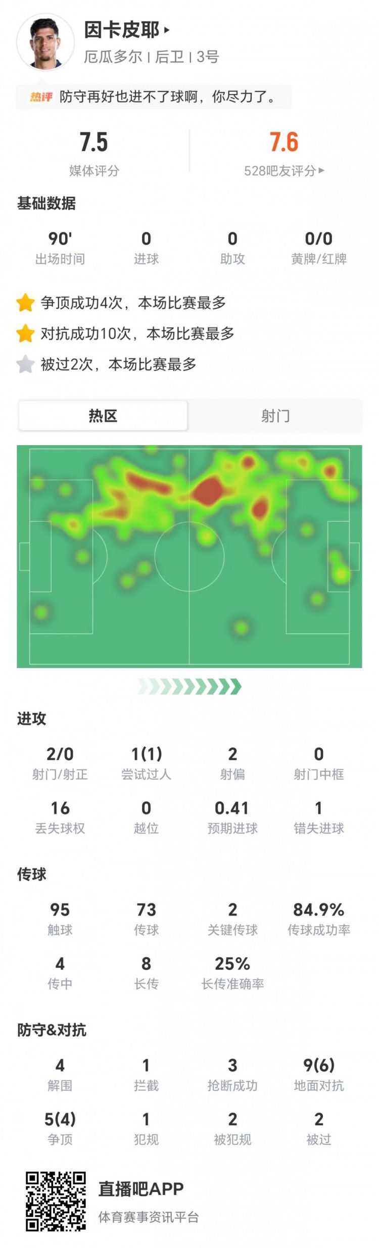 厄瓜多尔0-0战平库拉索 因卡皮耶全场数据及7.5分表现一览