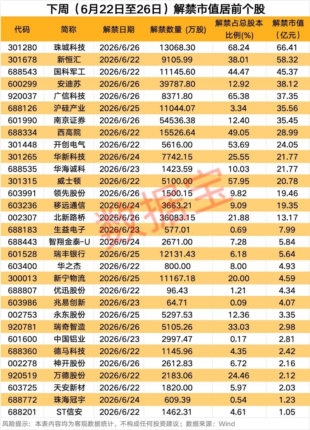 下周A股49家公司限售股份解禁 总市值达549.08亿元