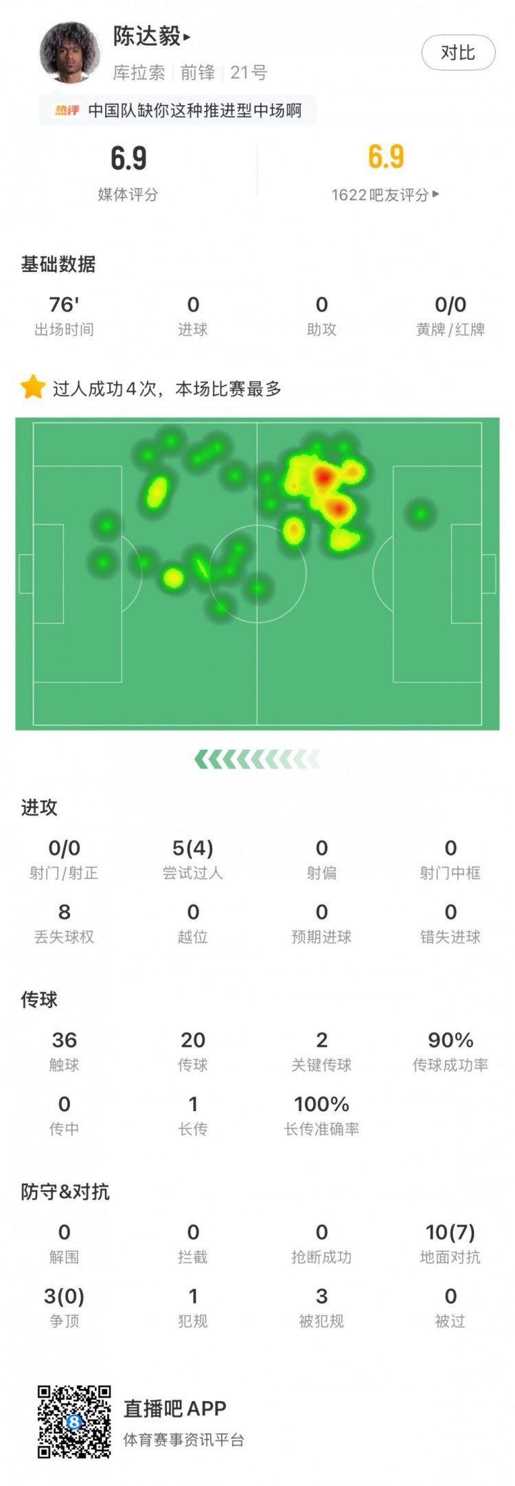 库拉索0-0战平厄瓜多尔 陈达毅首发出战获6.9分