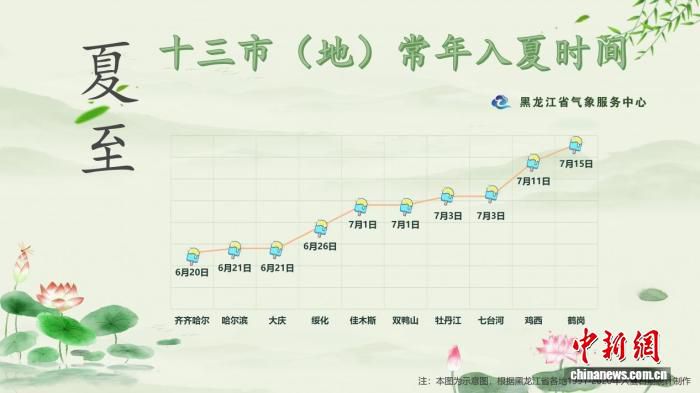 夏至全国高温 黑龙江省各市(地)仍未入夏成避暑胜地  第3张