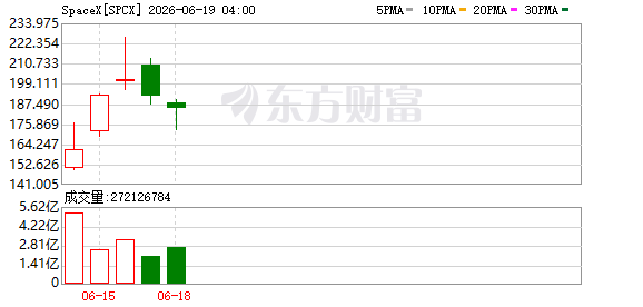 太空探索技术公司获MSCI最低等级ESG评级