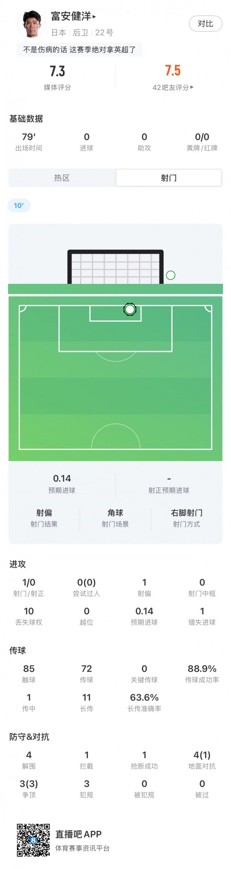 富安健洋世界杯小组赛79分钟0.14预期进球 获评7.3分