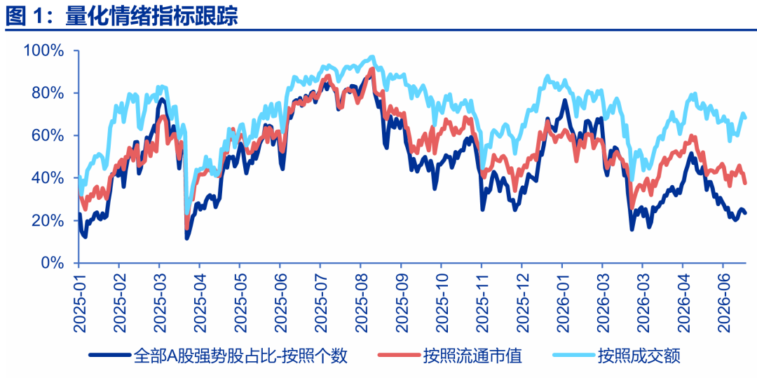 策略分析师：短期A股延续“科技聚焦+龙头占优”结构，资金正循环仍在演绎