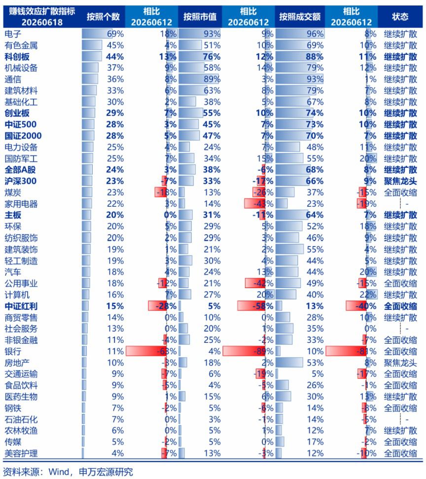策略分析师：短期A股延续“科技聚焦+龙头占优”结构，资金正循环仍在演绎  第3张