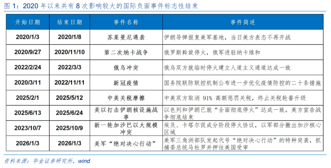 券商策略：A股短期或震荡偏强，科技成长与周期行业成配置焦点  第2张