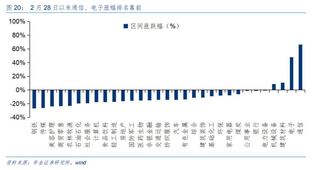 券商策略：A股短期或震荡偏强，科技成长与周期行业成配置焦点  第13张
