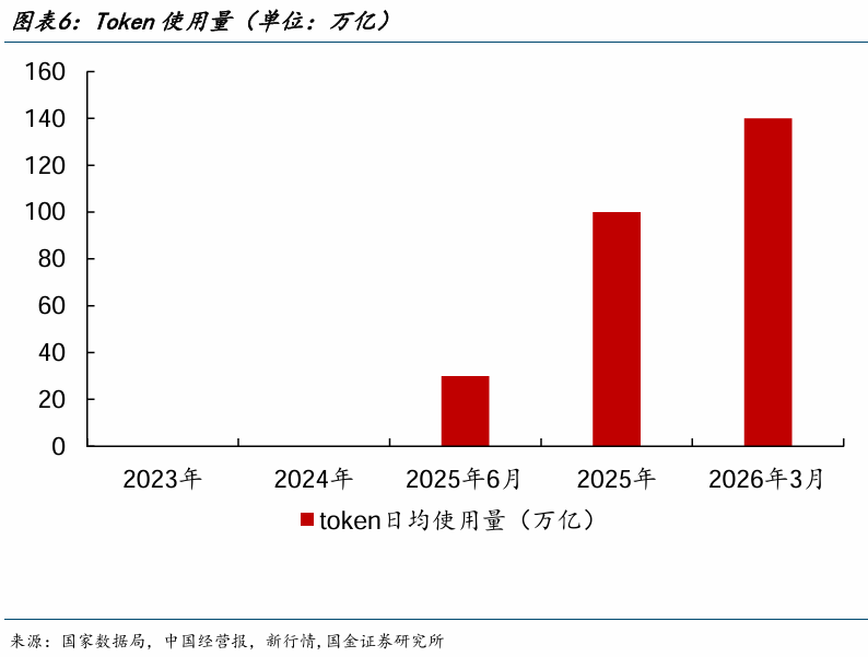 固投社零增速双双转负 5月工业生产逆势攀升至4.5  第6张