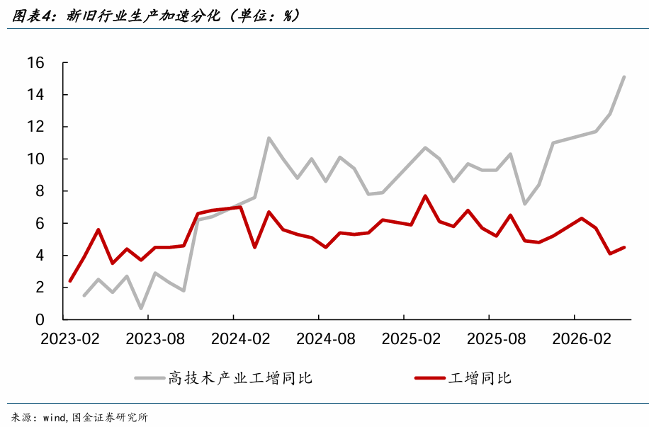 固投社零增速双双转负 5月工业生产逆势攀升至4.5  第4张