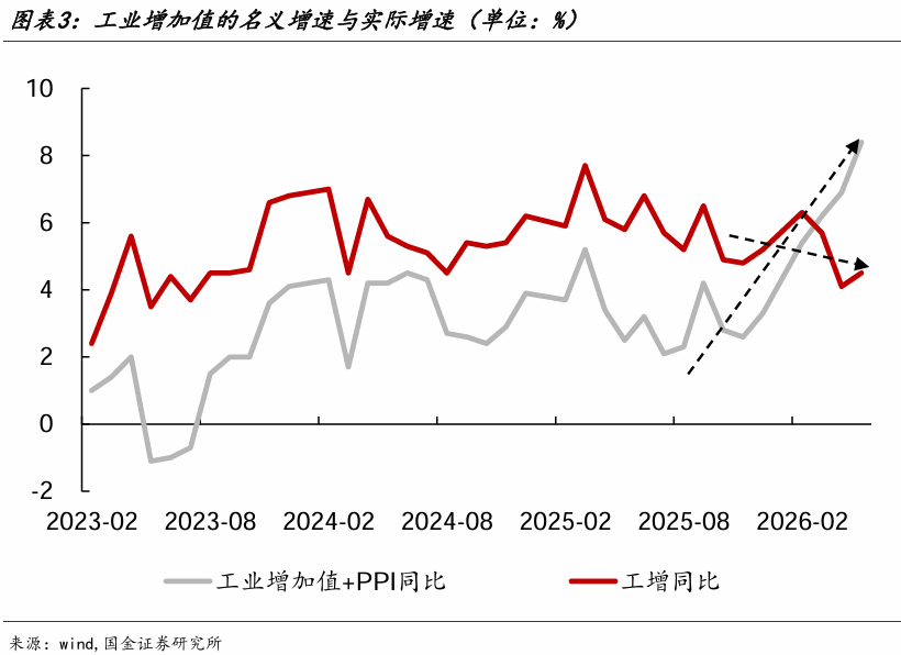 固投社零增速双双转负 5月工业生产逆势攀升至4.5  第3张