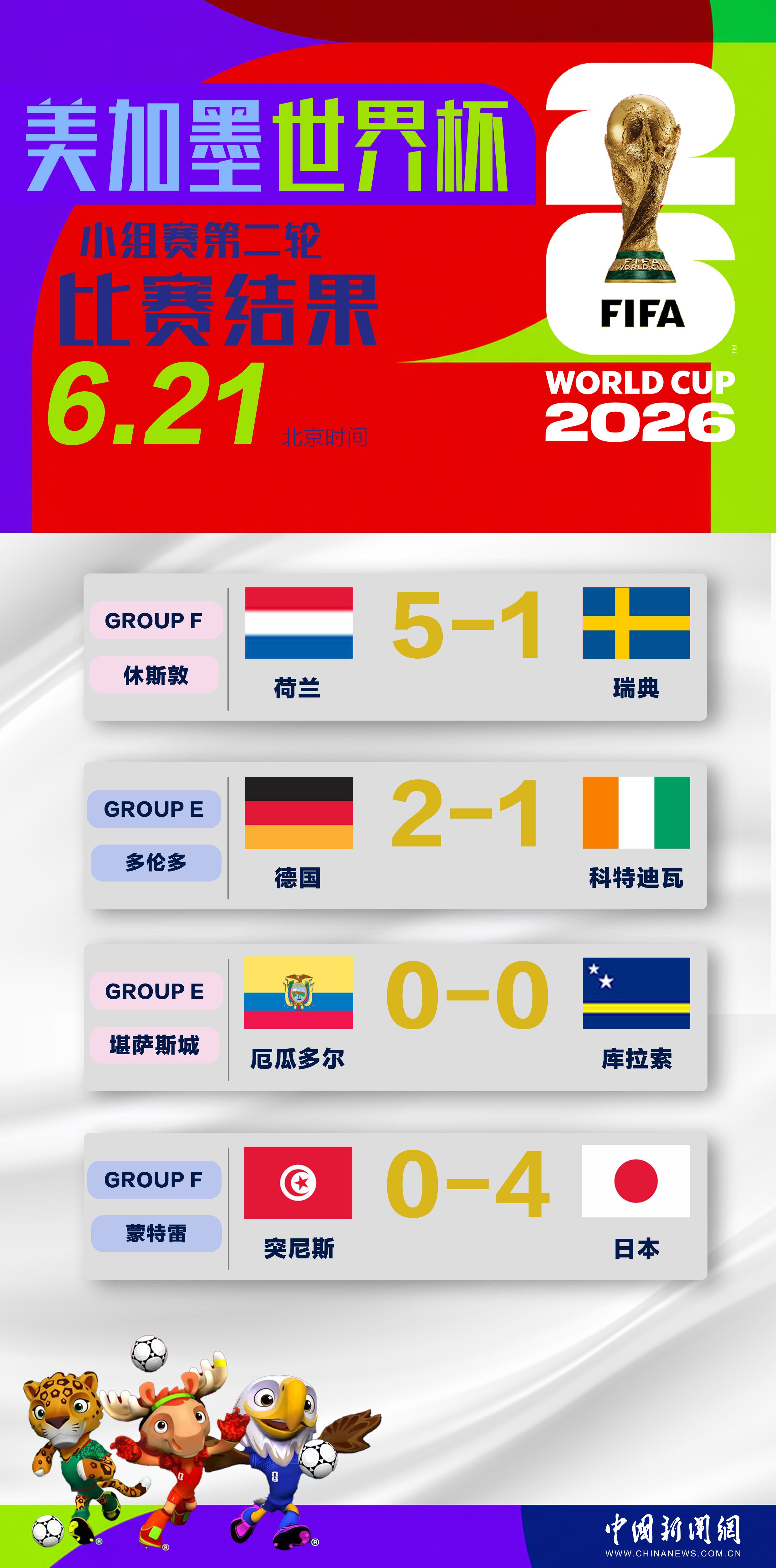 美加墨世界杯21日完成四场小组赛争夺