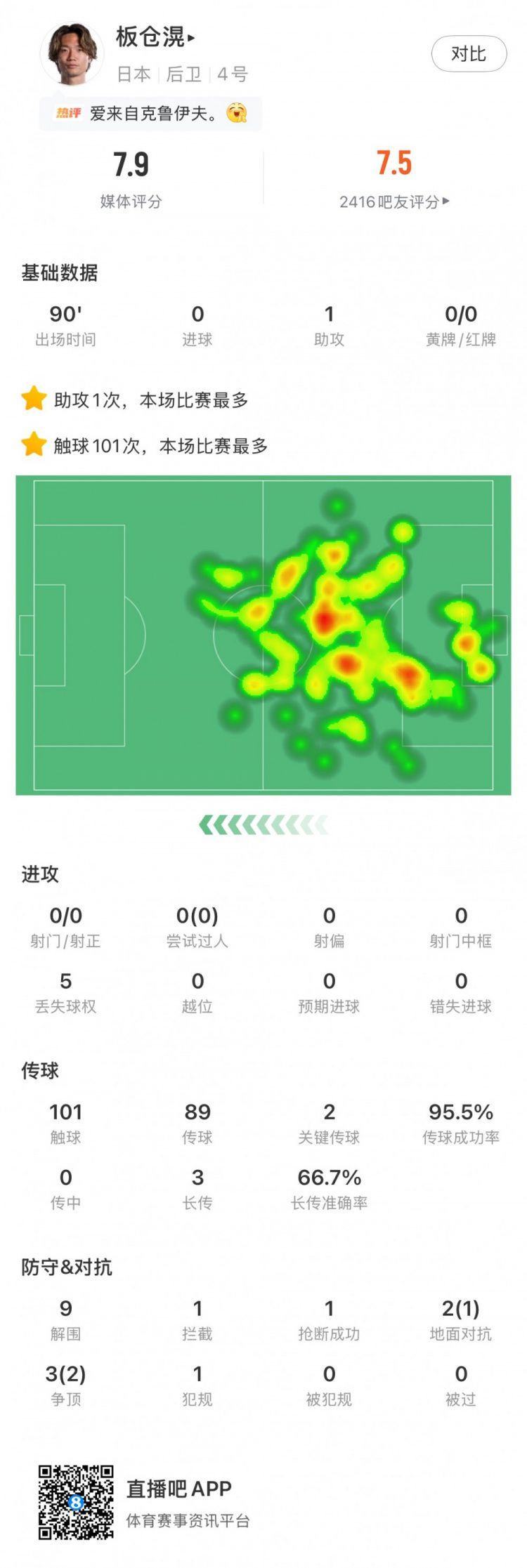 日本4-0突尼斯板仓滉戴队长袖标全场贡献9次解围1次助攻  第2张