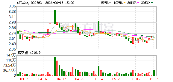ST华闻6月22日复牌 资本公积金转增23.97亿股完成