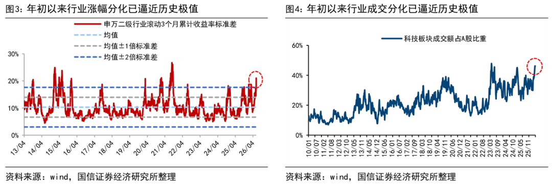 A股上半年分化明显 科创50涨42%创业板指涨33  第2张