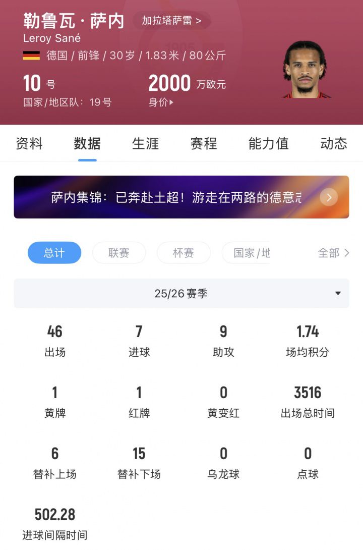 世界杯小组赛萨内连续首发表现低迷，60分钟零射门获评6.8分  第2张