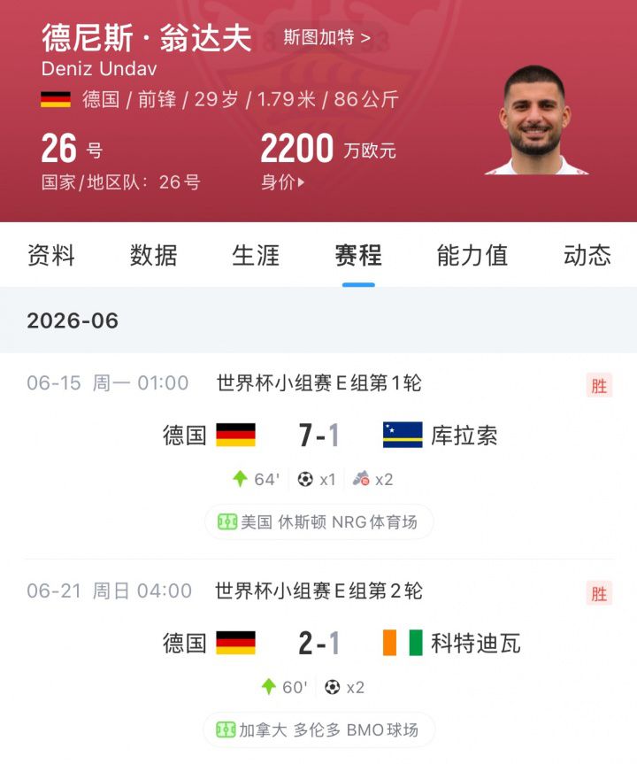 翁达夫两轮56分钟3球2助，FIFA进攻实力榜超越梅西升至首位  第3张