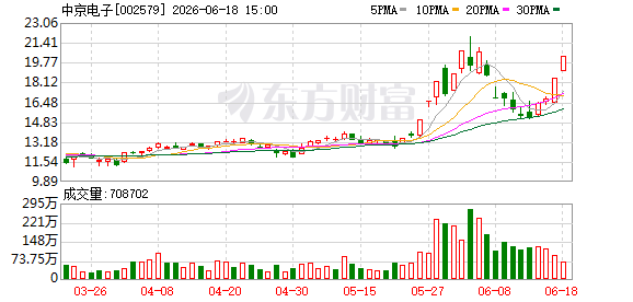中京电子三次触发股票交易异常波动 公司提示非理性交易风险