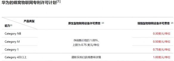 华为公布Wi-Fi 7专利许可费率 消费级终端每台0.5美元  第1张