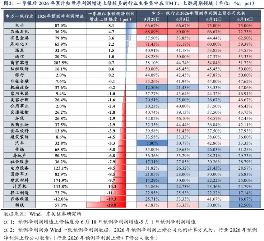 A股7月进入中报业绩预告密集披露期 景气度成为核心定价因子  第2张
