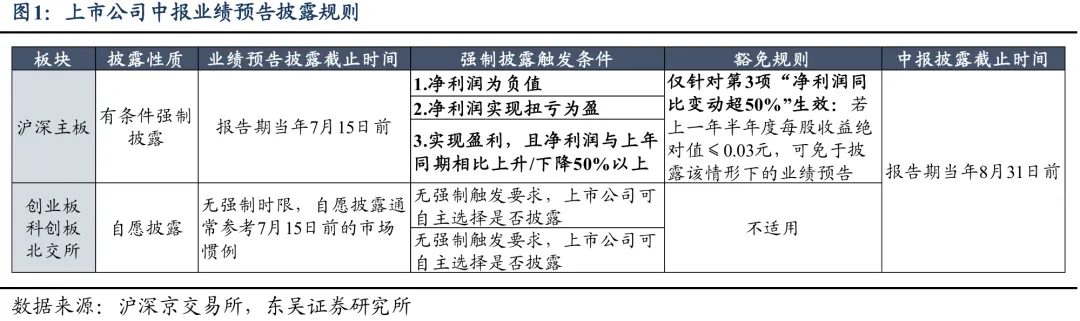 A股7月进入中报业绩预告密集披露期 景气度成为核心定价因子  第1张