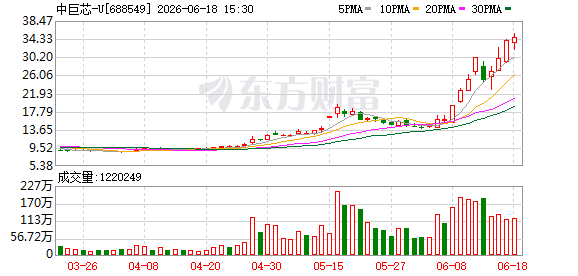 中巨芯股价累计涨幅180.63% 公司澄清高纯六氟化钨未签新订单