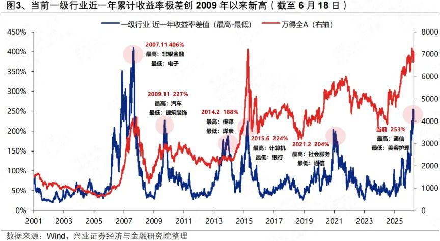 A股市场分化加剧：4月以来整体与个股走势加速背离  第3张