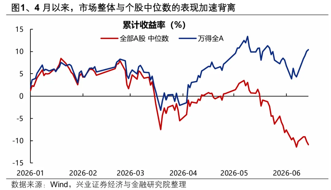 A股市场分化加剧：4月以来整体与个股走势加速背离