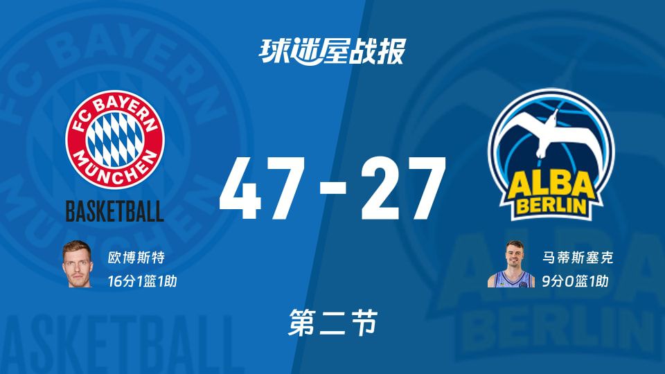 拜仁慕尼黑半场47-27领先ALBA柏林，欧博斯特砍下16分