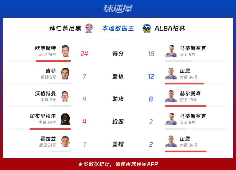 ALBA柏林客场84-81逆转拜仁慕尼黑，半场落后20分翻盘  第2张