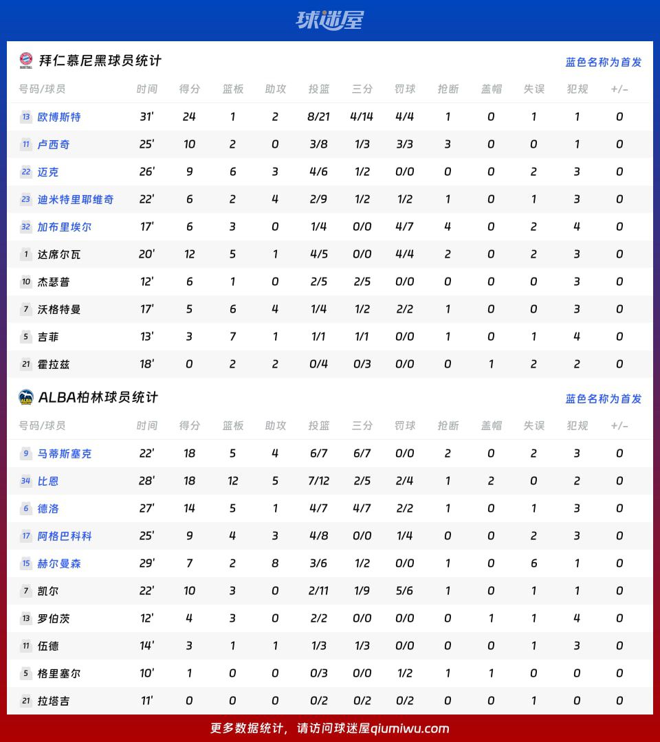 ALBA柏林客场84-81逆转拜仁慕尼黑，半场落后20分翻盘  第4张
