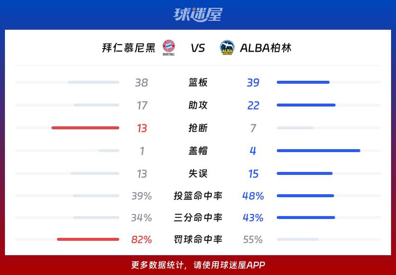 ALBA柏林客场84-81逆转拜仁慕尼黑，半场落后20分翻盘  第3张
