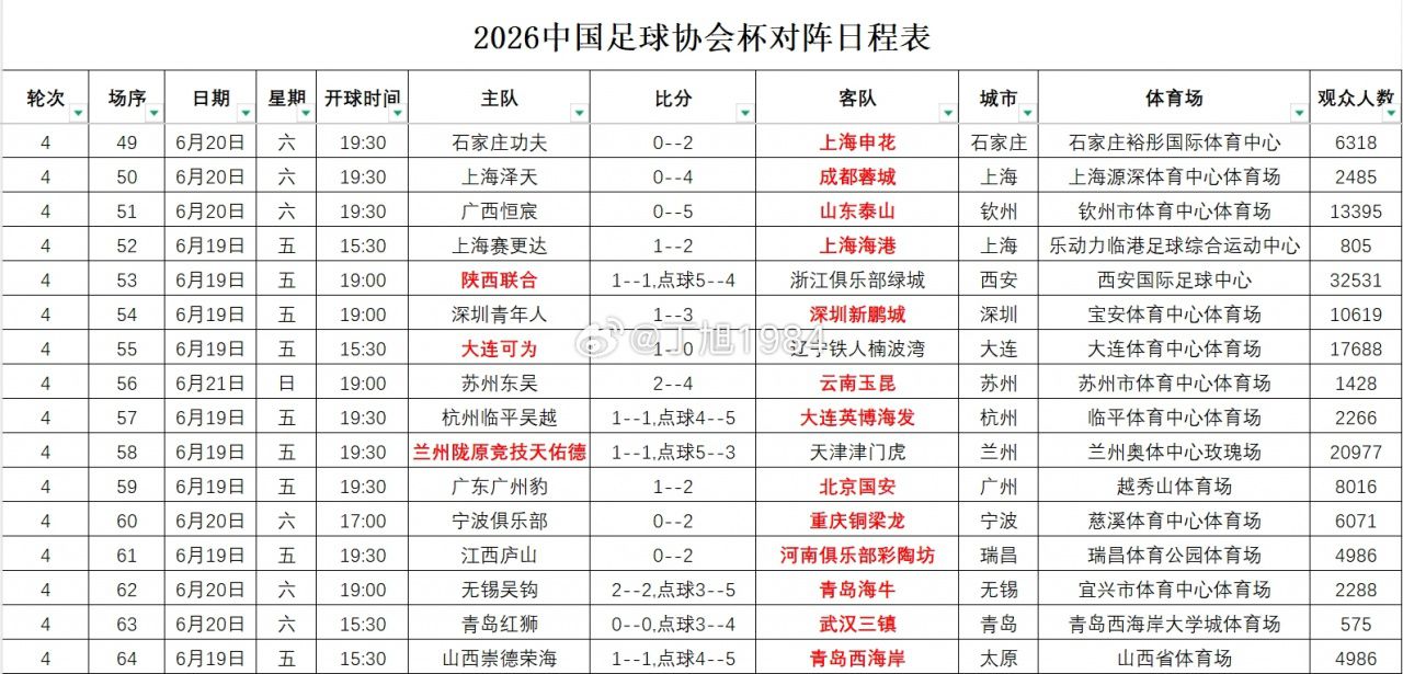2026中国足协杯第四轮战罢 第五轮单败淘汰赛7月21日开战