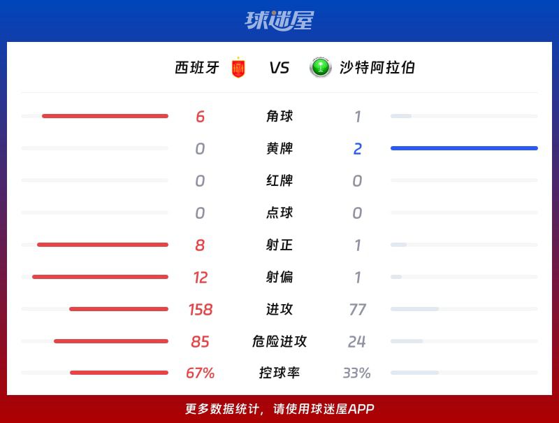 西班牙4-0沙特阿拉伯：奥亚萨瓦尔梅开二度，亚马尔传射建功  第3张