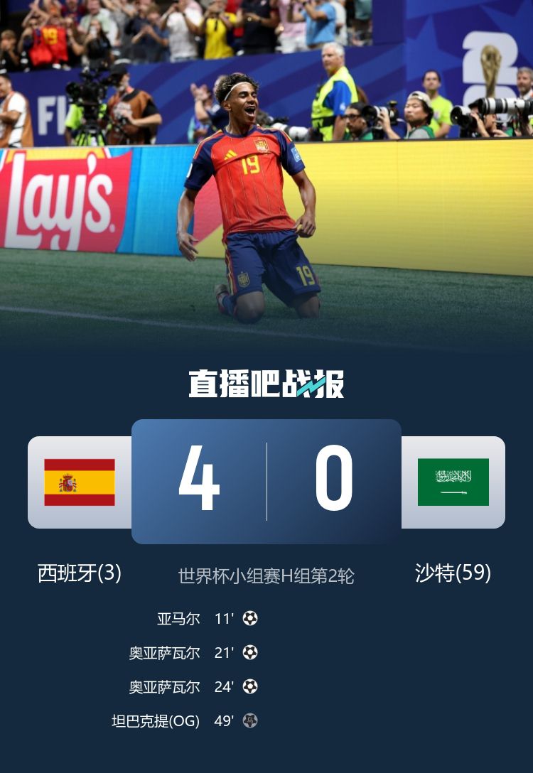 西班牙4-0沙特取得本届世界杯首胜 近8场世界杯两场大胜共进11球
